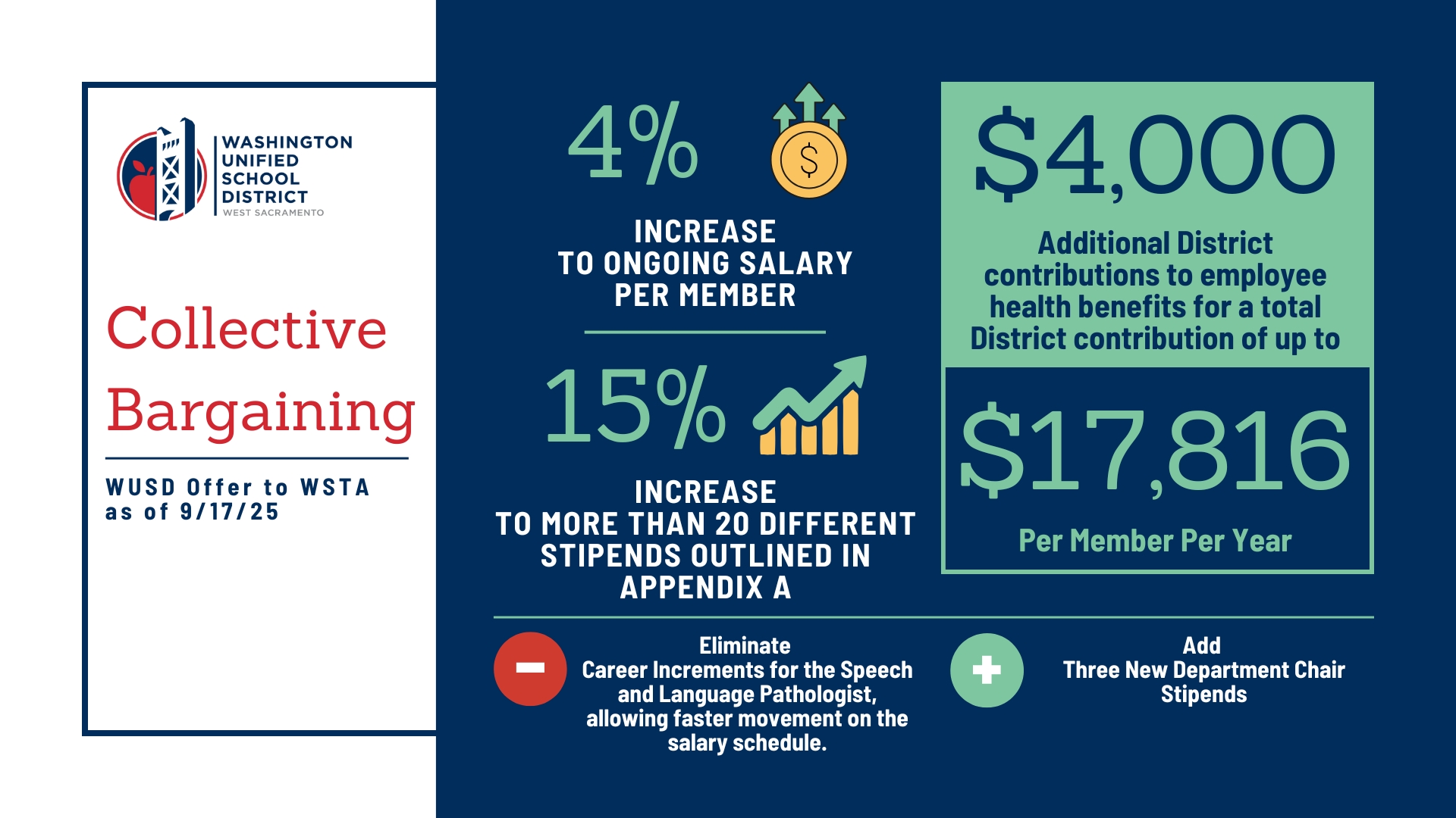 Text graphic of WUSD's Offer to WSTA as of 9/17/25