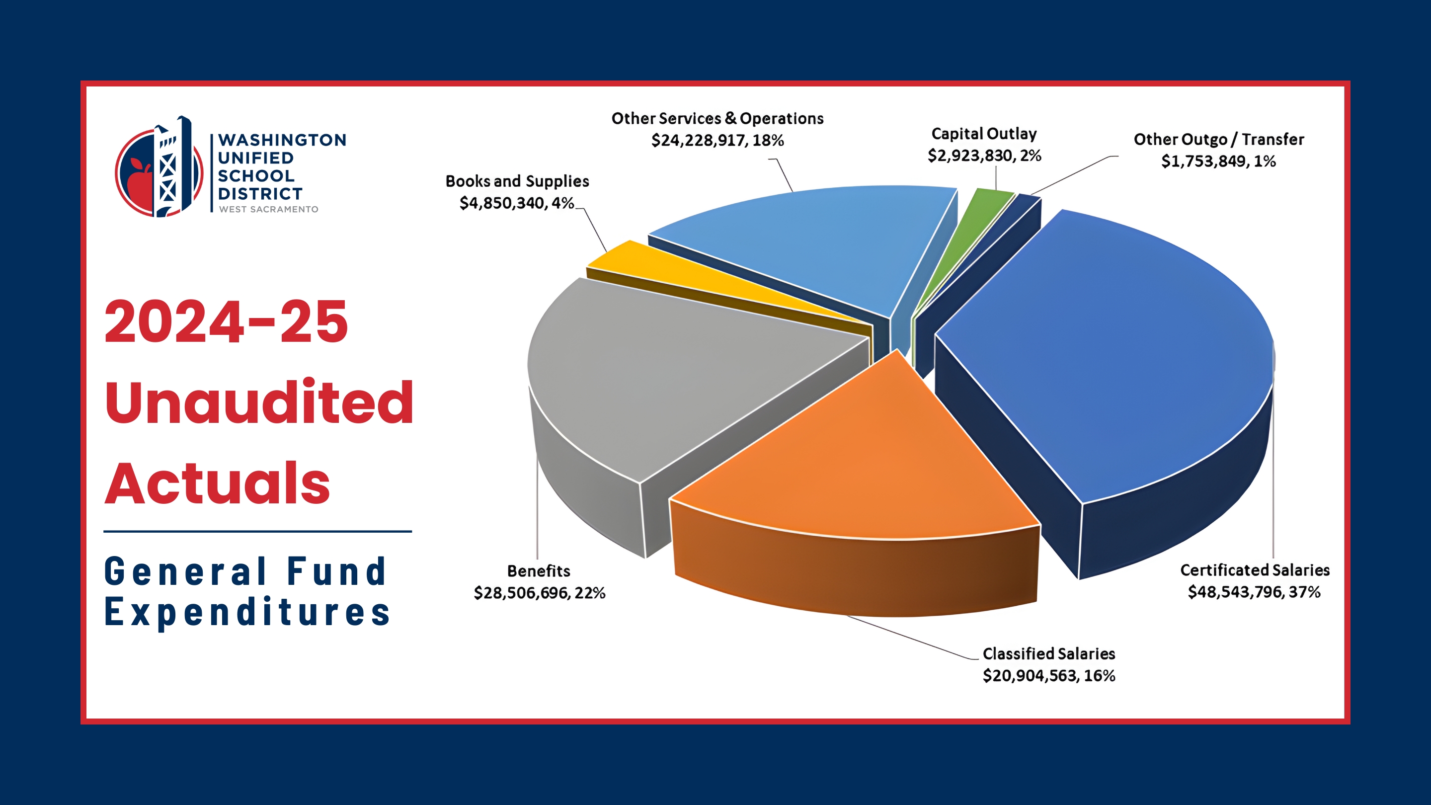 Pie Chart showing 2024-25 WUSD General Fund Expenditures