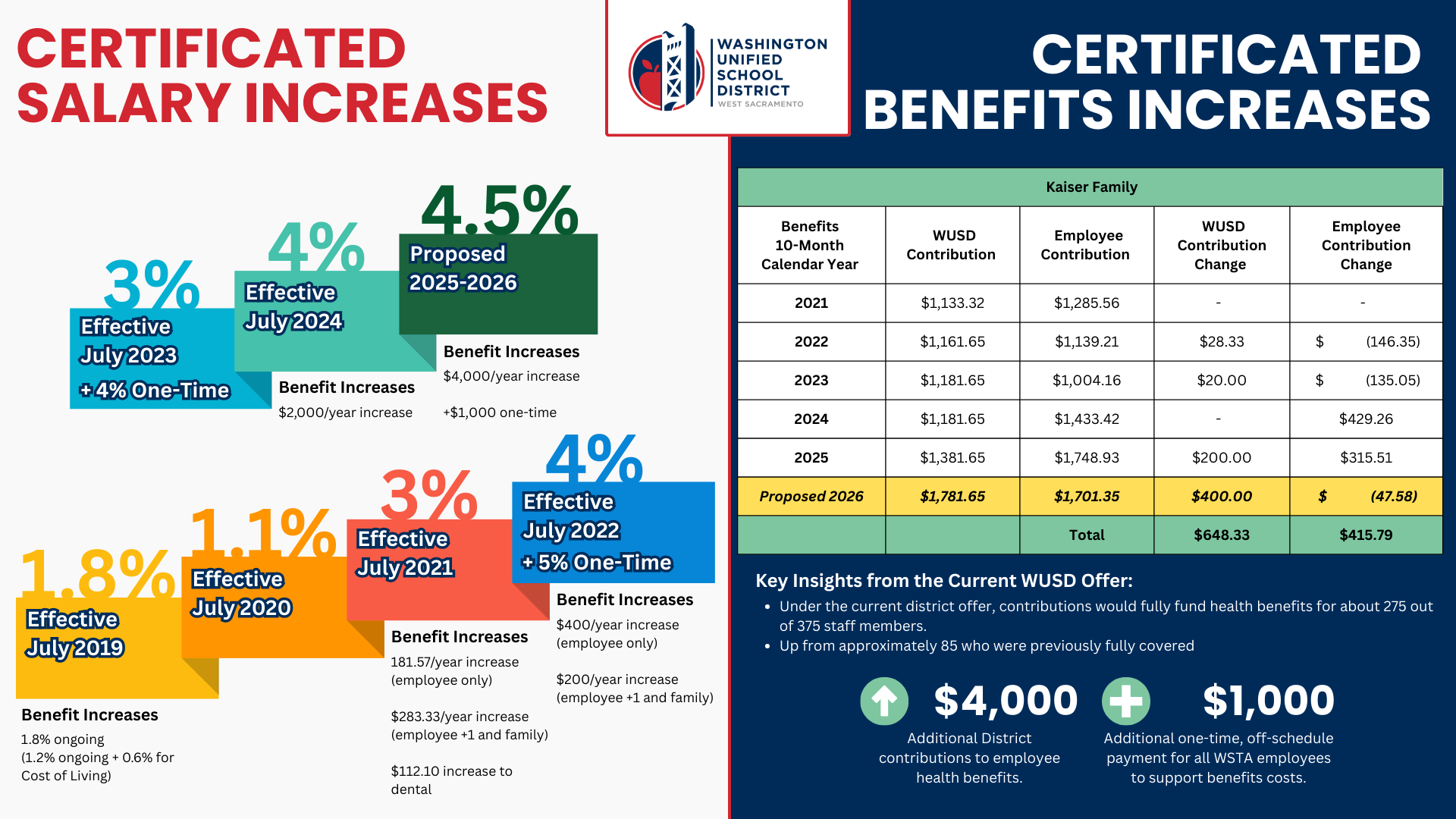 Data graphic showing a history of certificated salary and benefit increases since 2019
