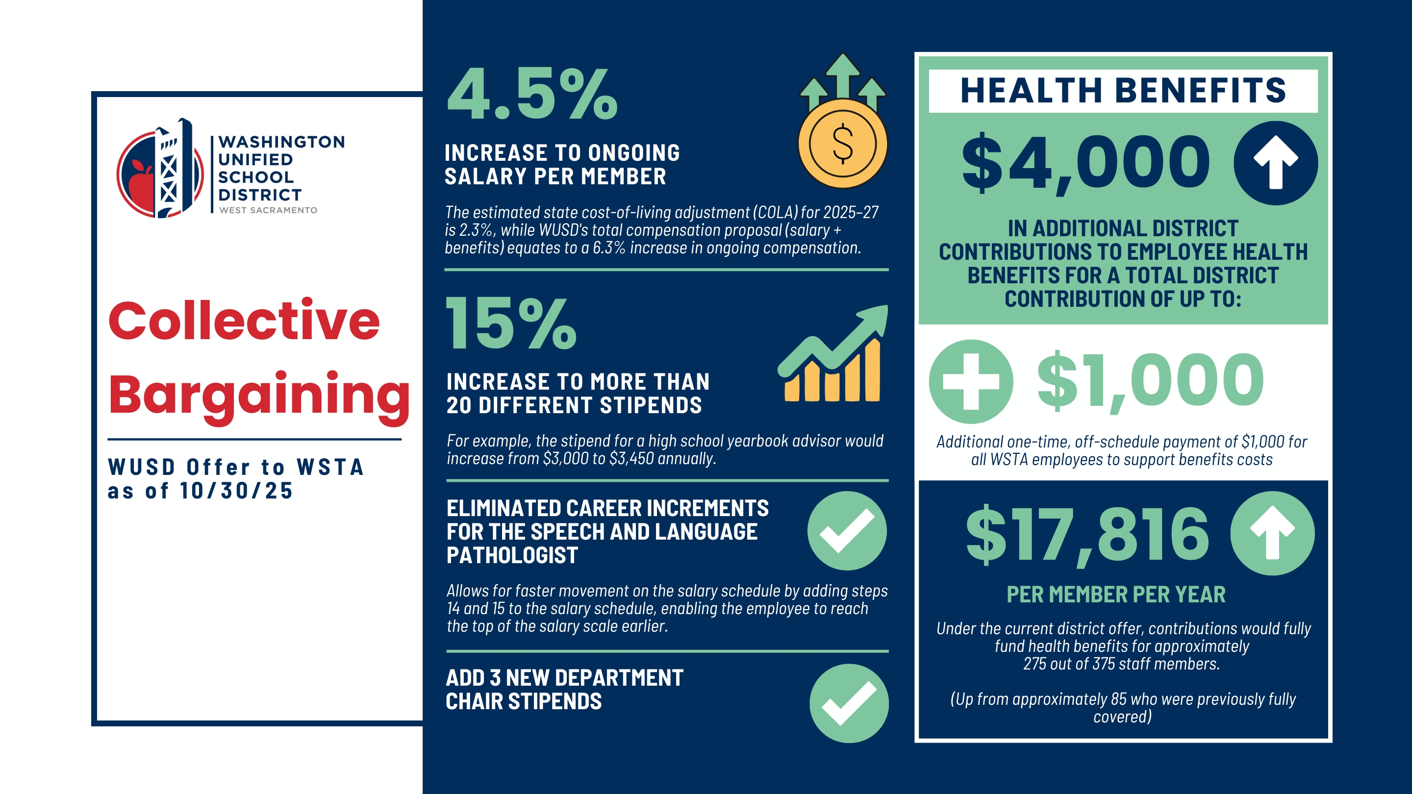 Text graphic of WUSD's Offer to WSTA as of 9/17/25