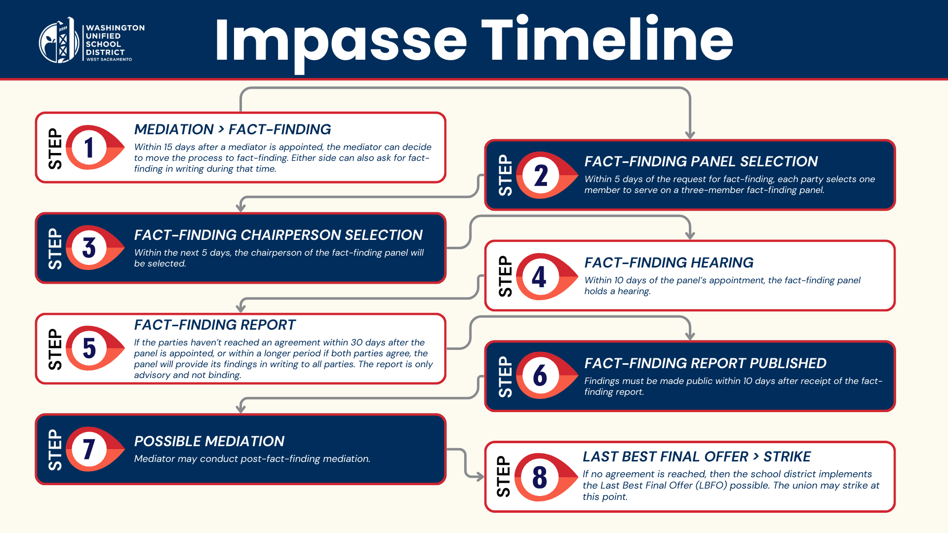 impasse timeline graphic