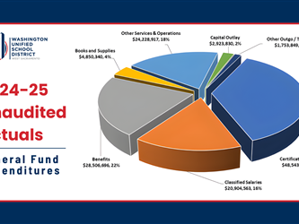 Unaudited Actuals 2024-25