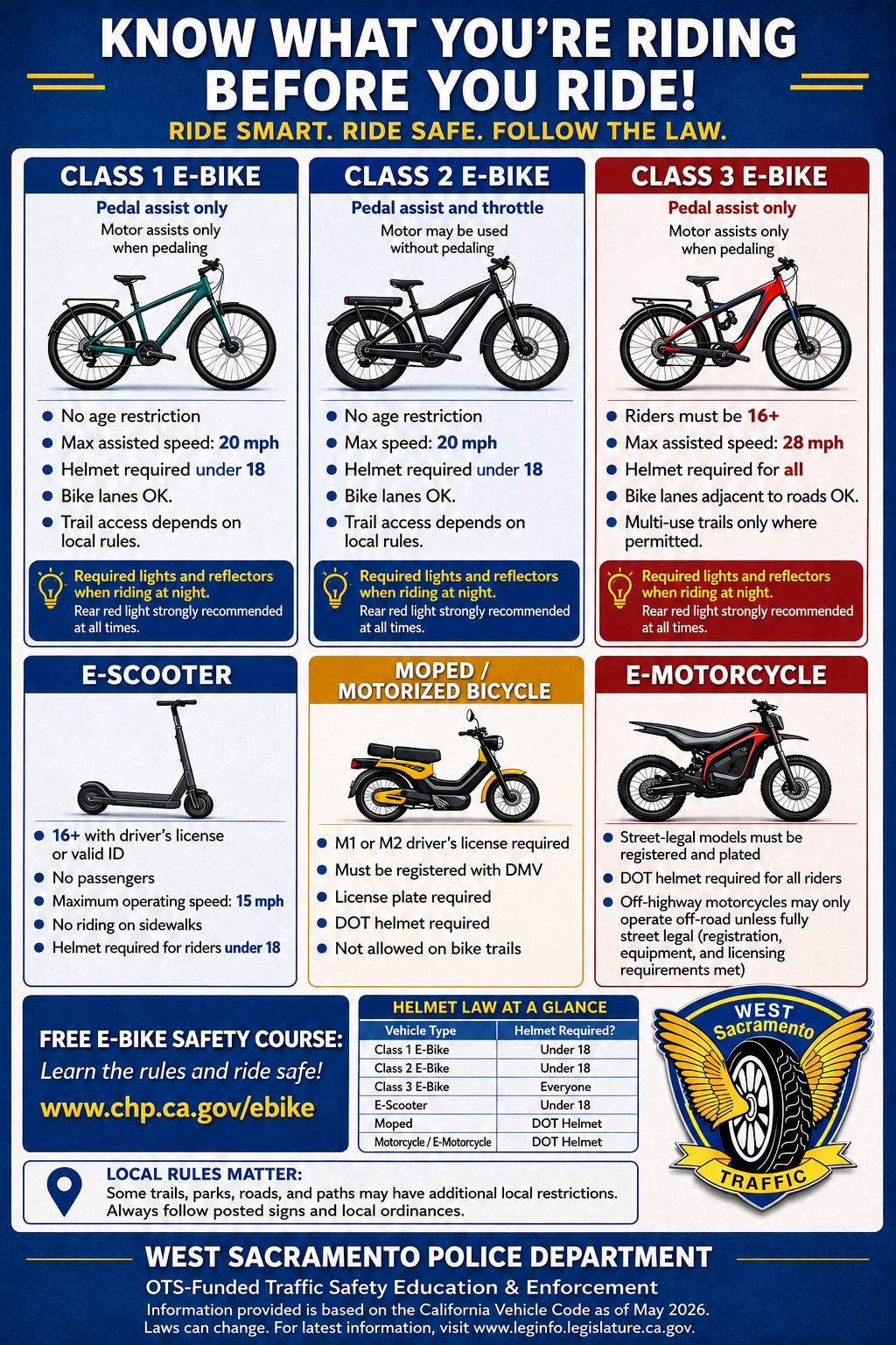 picture graphic describing different types of e-bikes