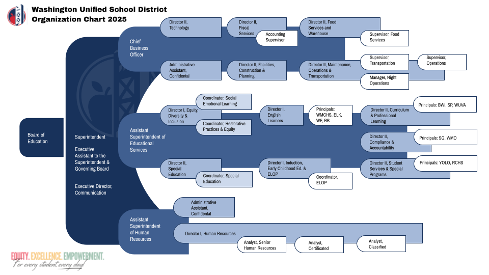 photo of the 2024 WUSD Organizational Chart